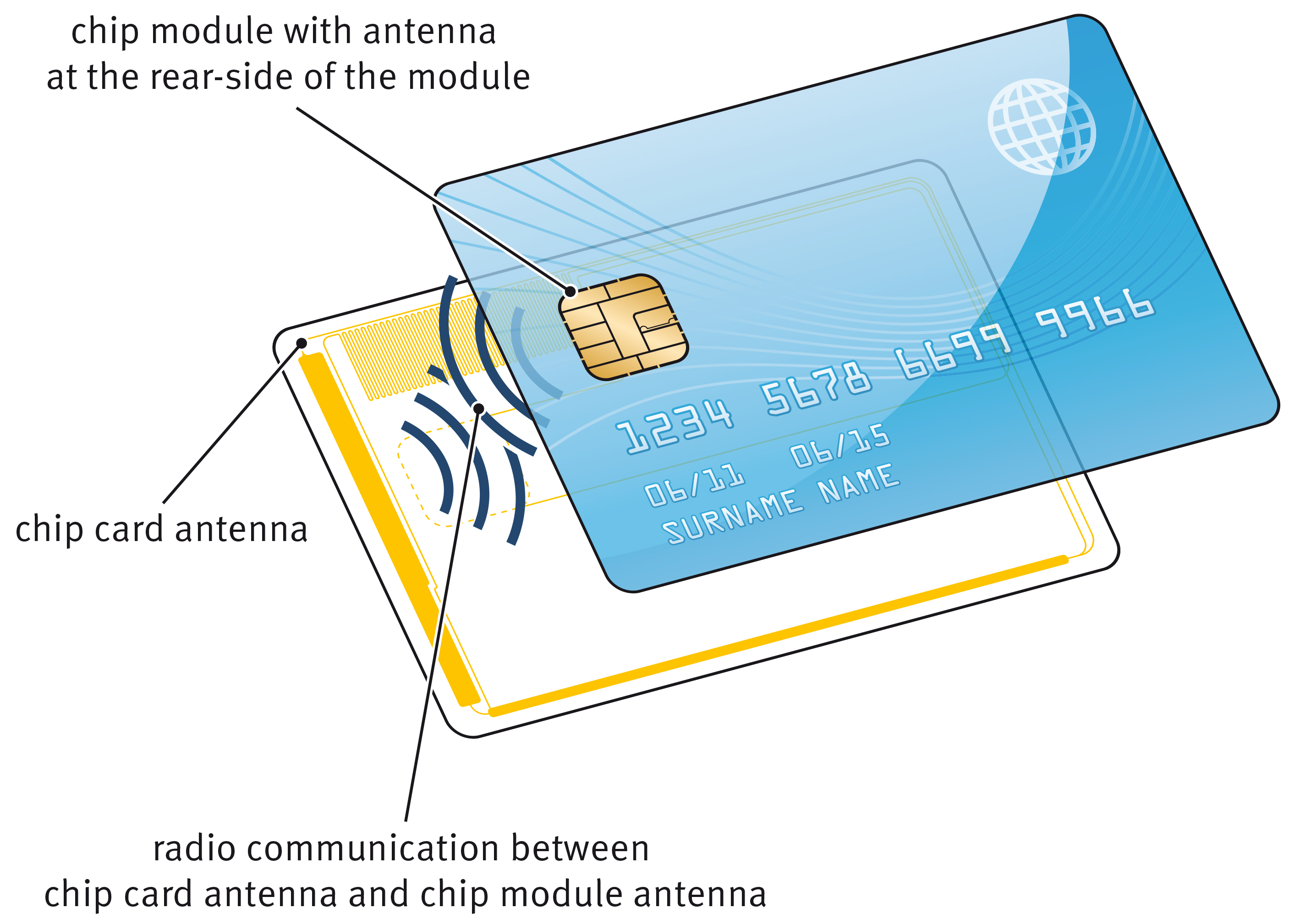 Чипы местоположение. NFC чип в карте. Где находится NFC чип в пластиковой карте. Конструкция пластиковой карты с NFC. NFC чип расположение на банковской карте.