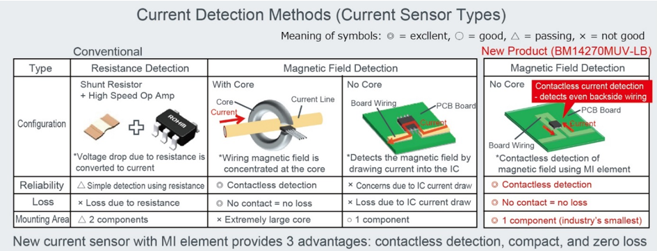 The Industry’s Smallest Contactless Current Sensor Featuring Minimum ...